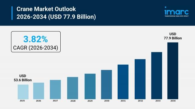 Crane Market Analysis, Trends & Growth Forecast 2026-2034