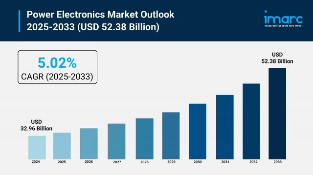 Power Electronics Market Trends, Growth, and Demand Forecast 2025-2033